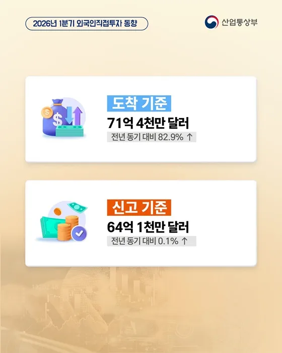 2026년 1분기 외국인직접투자 역대 최고