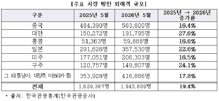 외국인 관광객 1000만 명 돌파, 카드 소비 2조 원 첫 기록