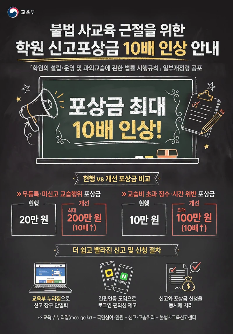 학원 불법행위 신고포상금 최대 10배 오른다
