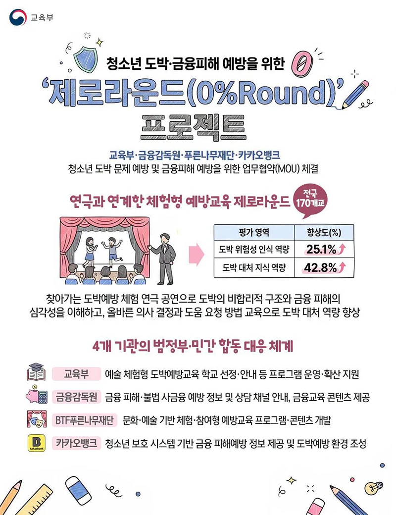 청소년 도박예방 체험교육 170개교로 확대