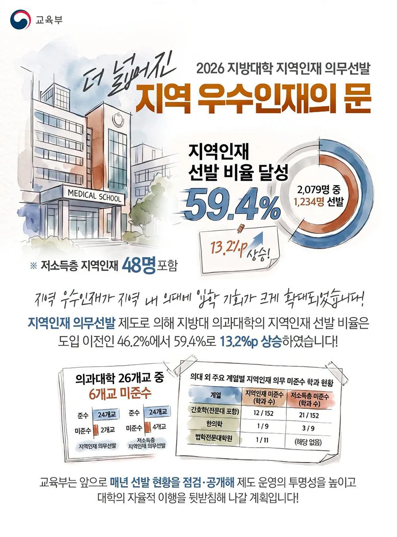 지방대 의대 지역인재 선발 59.4%…도입 전보다 13.2%p↑
