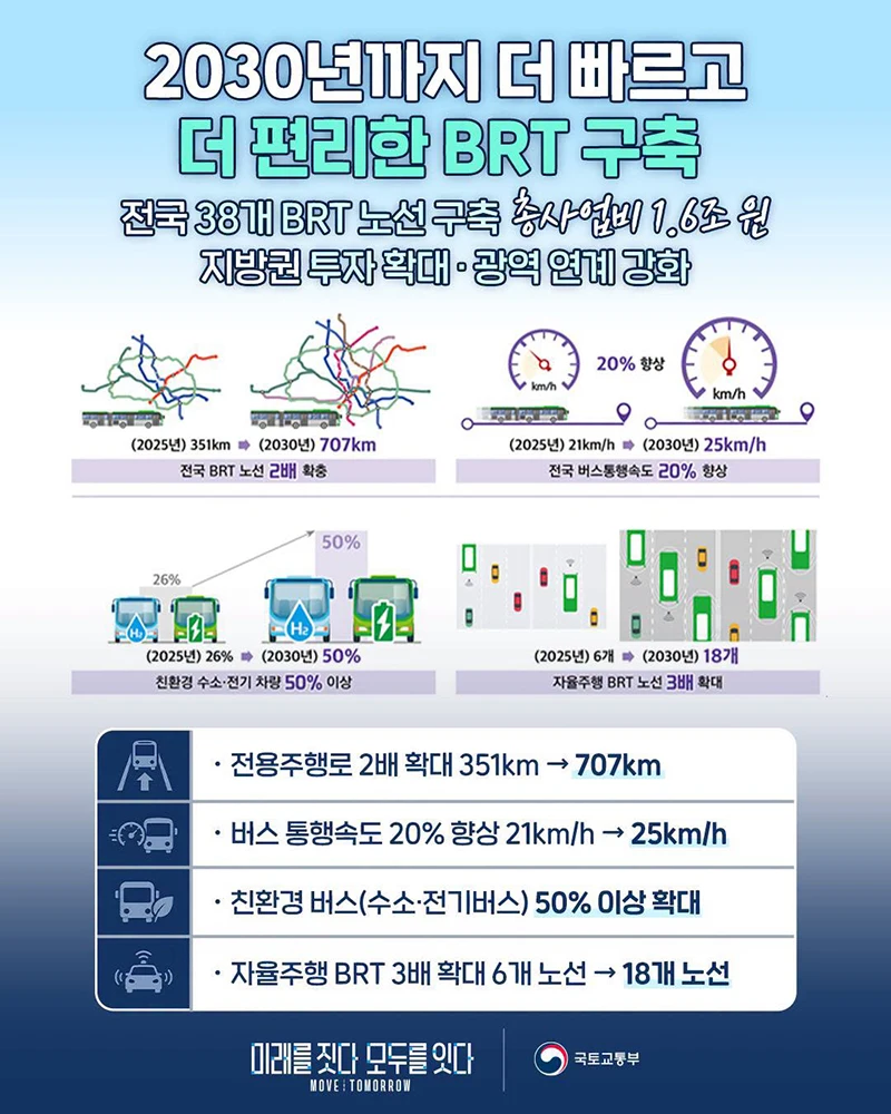 BRT 노선 2배 늘리고 버스 속도 20% 빨라진다