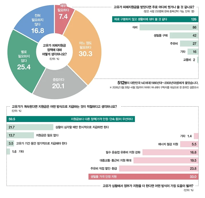 MZ세대가 바라는 고유가 지원책은? "물가 안정 먼저