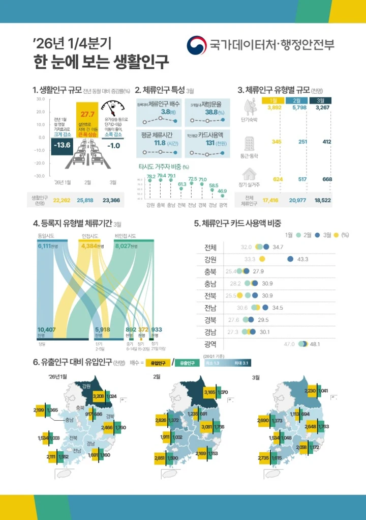 1분기 인구감소지역 생활인구 2382만명…체류인구 카드사용액도 증가