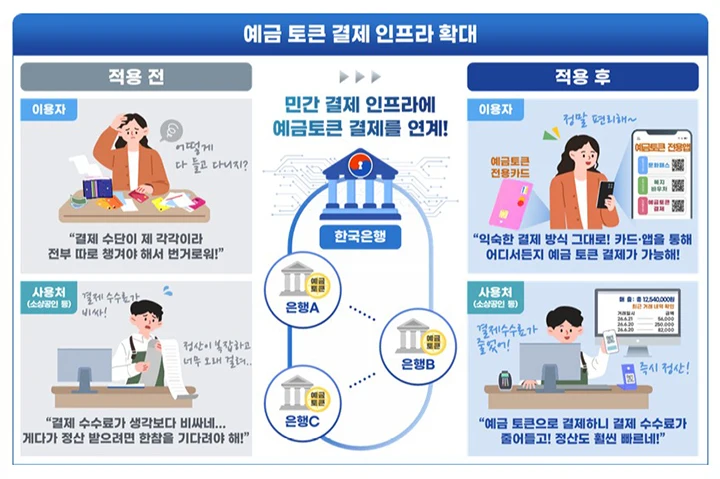예금토큰 결제 인프라 본격 확산 소상공인 수수료 부담 완화