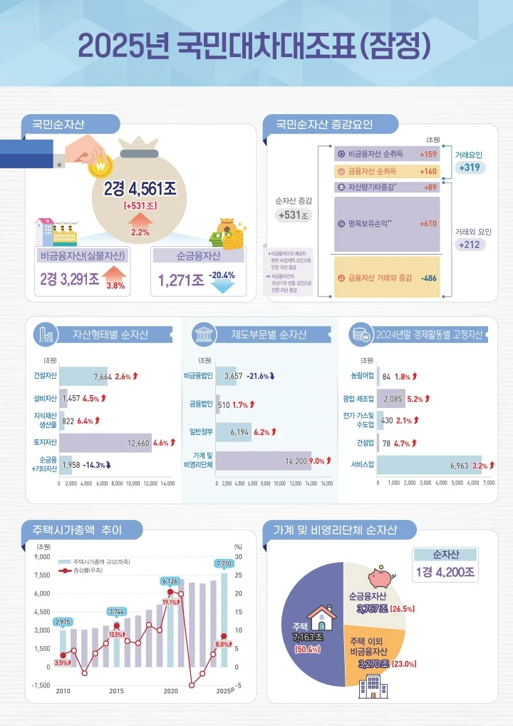 지난해 국민순자산 2경4561조…가계순자산 9.1% 늘어