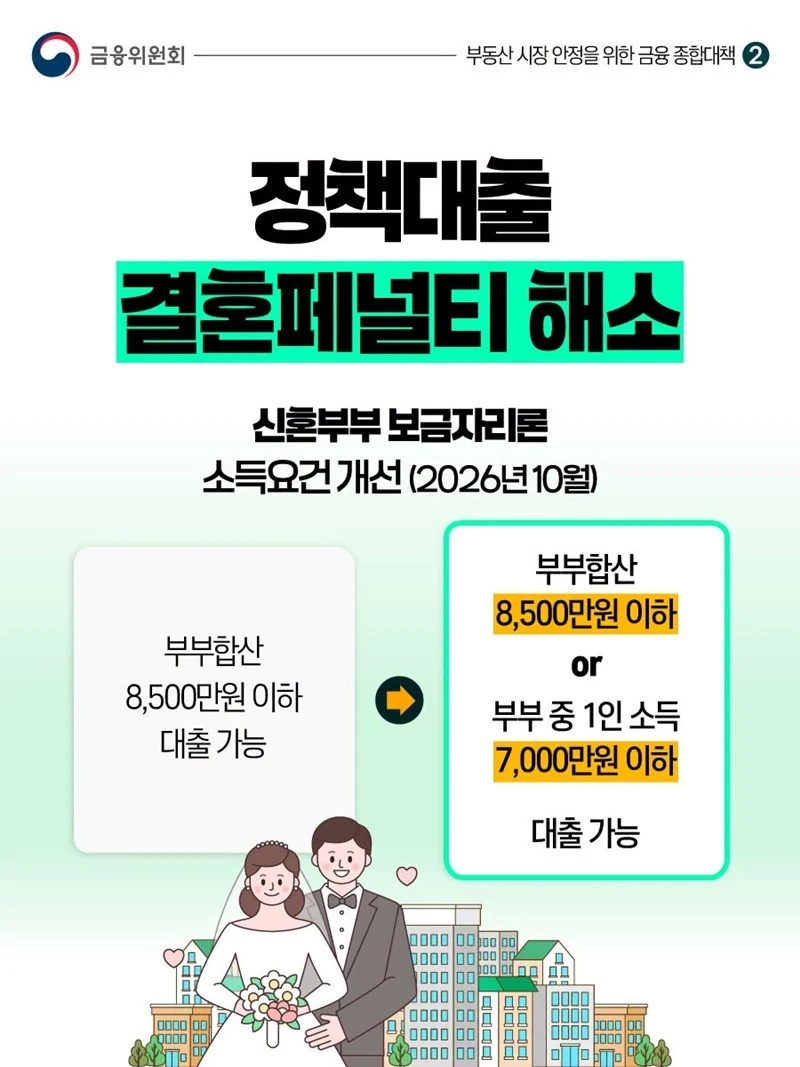 신혼부부 정책대출 문턱 낮춘다