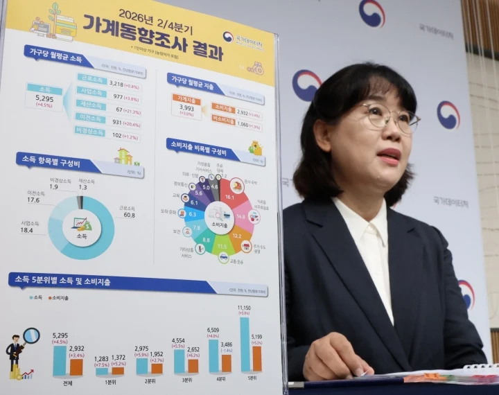 2분기 가계소득 4.5% 증가…실질소비도 회복세