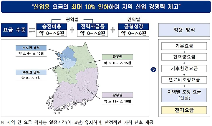 산업용 전기요금 남부 최대 18원 인하…11개 지역 차등 적용