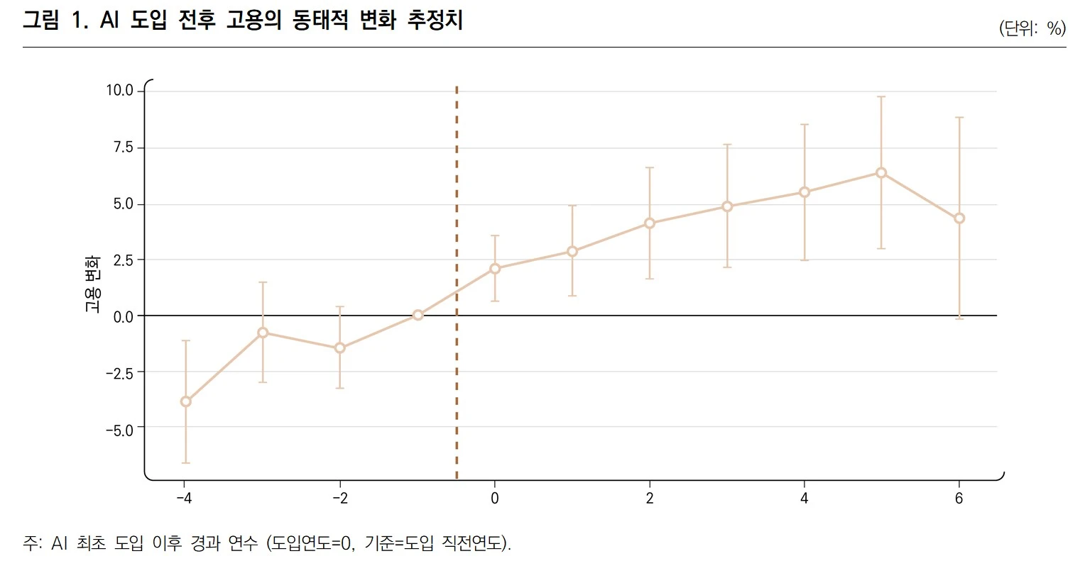 AI 활용 기업 고용 2.9% 증가 추정, 제조업 효과는 미미