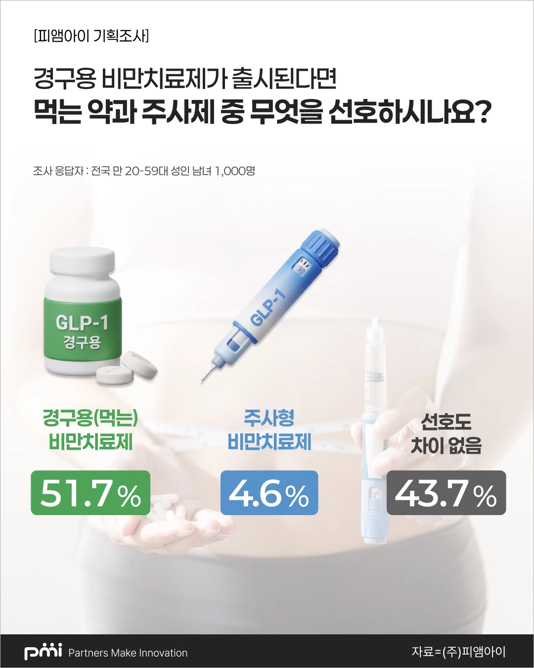 비만치료제 먹는 약 선호 51.7%…비용 무료여도 57.7%는 사용 안 한다
