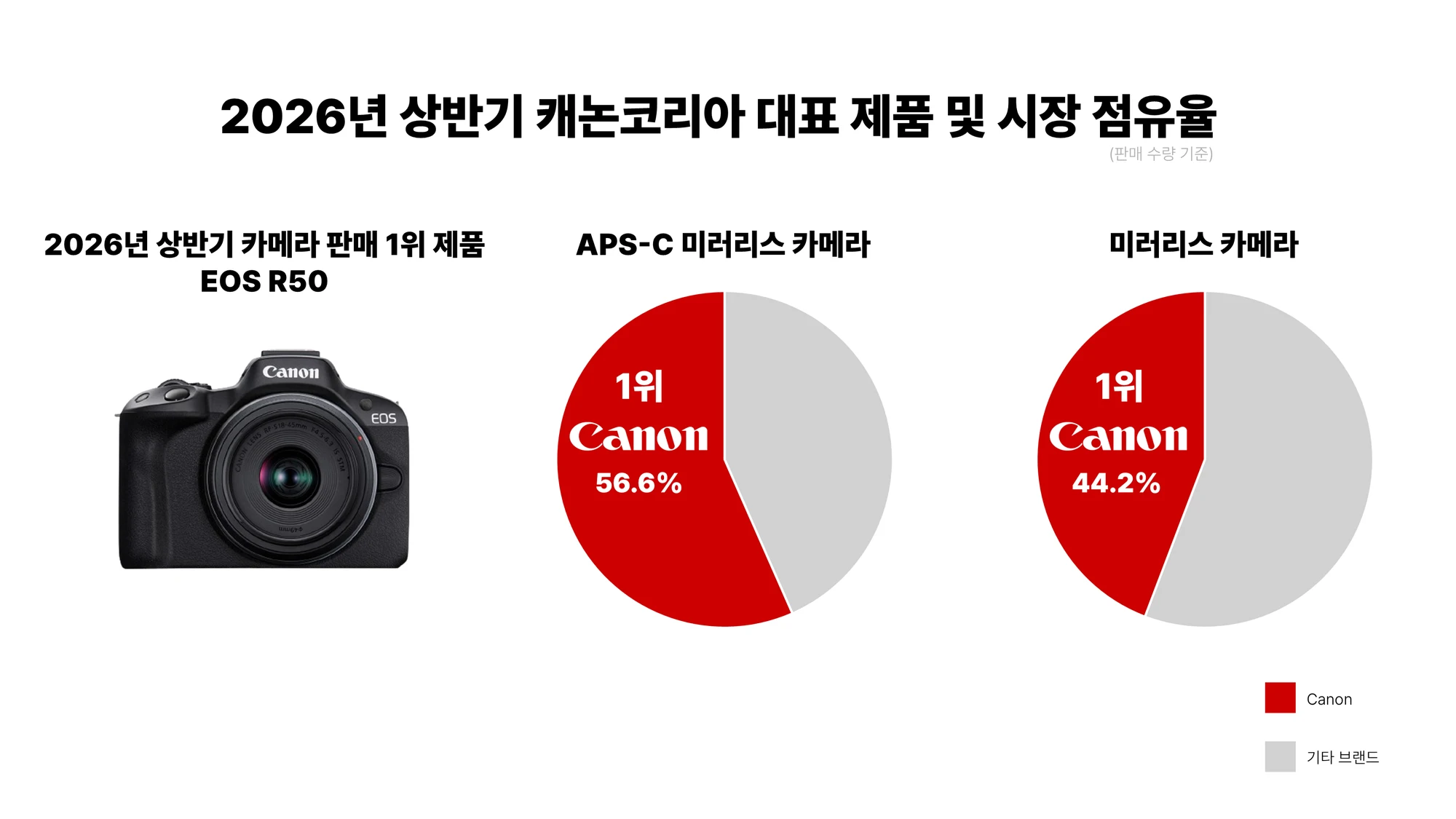캐논코리아, 2026년 상반기 국내 미러리스 카메라 시장 1위