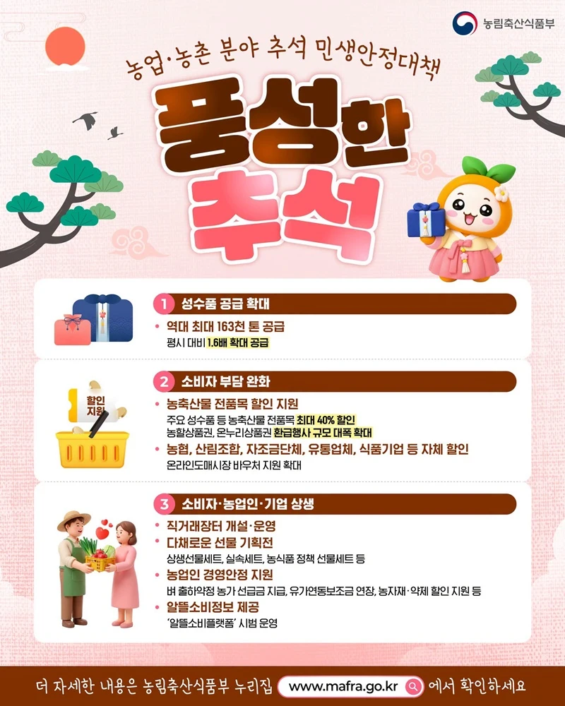 추석 성수품 공급 역대 최대 163천톤…전품목 최대 40% 할인