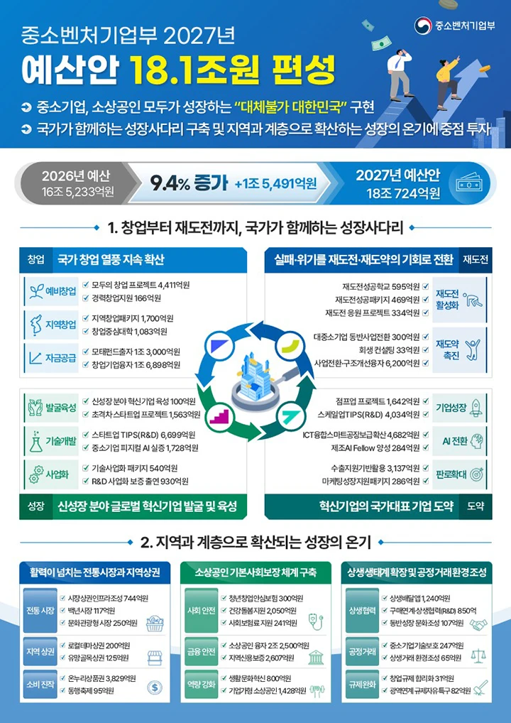 내년 모두의 창업 2만명…모태펀드 출자 역대 최대 1.3조