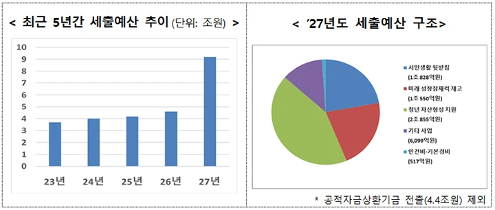 금융위 내년 예산 2배 확대…청년미래적금 소득제한 폐지