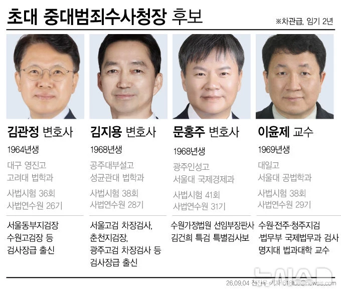 중수청장 후보 4명에 검찰 출신 2명 포함…위원회 “일률 배제 안 돼”