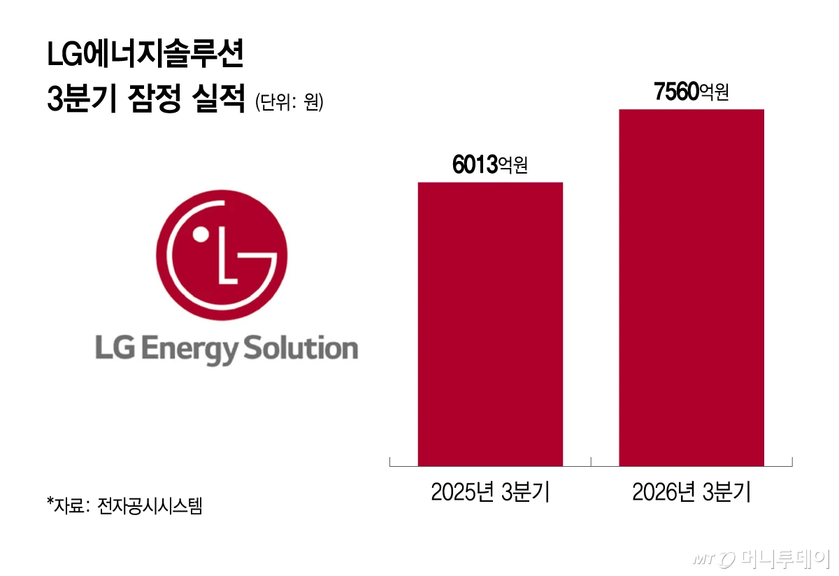 LG엔솔 3분기 매출 9.6조 '분기 최대'…보조금 빼고도 흑자 전환