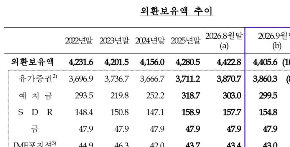 외환보유액 넉 달 만에 감소…한미전략투자공사 자산 위탁·운용 수익금 투입 영향