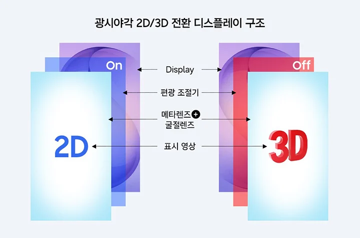 메타렌즈로 2D·3D 전환, 스마트폰 스티커 부착만으로 구현